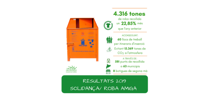 Recollim 4.316 tones de roba per combatre l’exclusió social i l’emergència climàtica