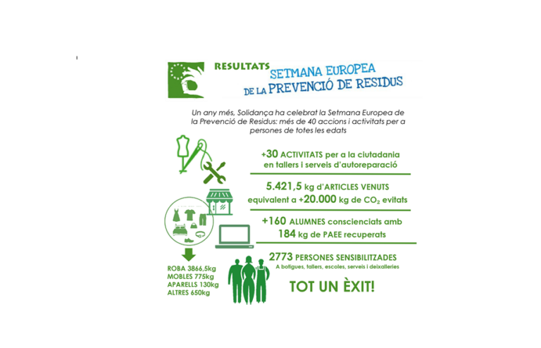 Més de 20.000 kg de CO₂ evitats a l’atmosfera i 2773 persones sensibilitzades durant la Setmana Europea de la Prevenció de Residus